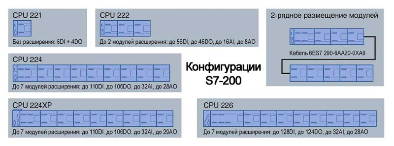 Схема возможных вариантов компоновки контроллеров S7-200 в сочетании с модулями ввода-вывода, допустимые максимальные конфигурации